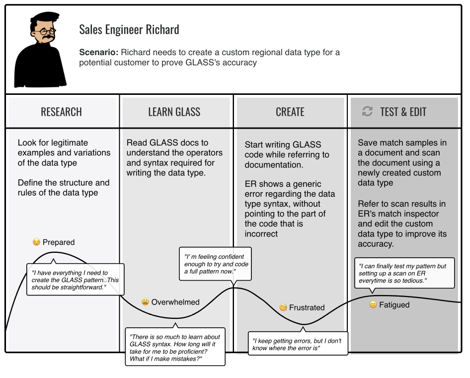 Current user journey — Sales Engineer Richard